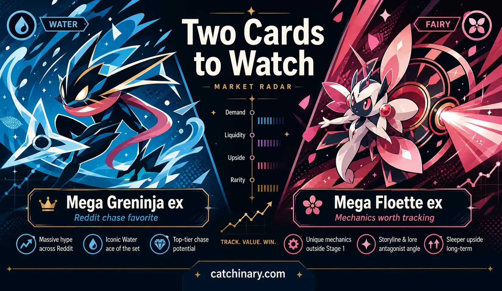 Catchinary Two Cards to Watch market radar comparing Mega Greninja ex (Water type, Reddit chase favorite) and Mega Floette ex (Fairy type, mechanics worth tracking). Side-by-side stylized illustrations with bar-chart radar for Demand, Liquidity, Upside, and Rarity. Bottom tags: Mega Greninja. Massive Reddit hype, iconic Water ace, top-tier chase. Mega Floette. Unique mechanics outside Stage 1, storyline antagonist, sleeper upside long-term.