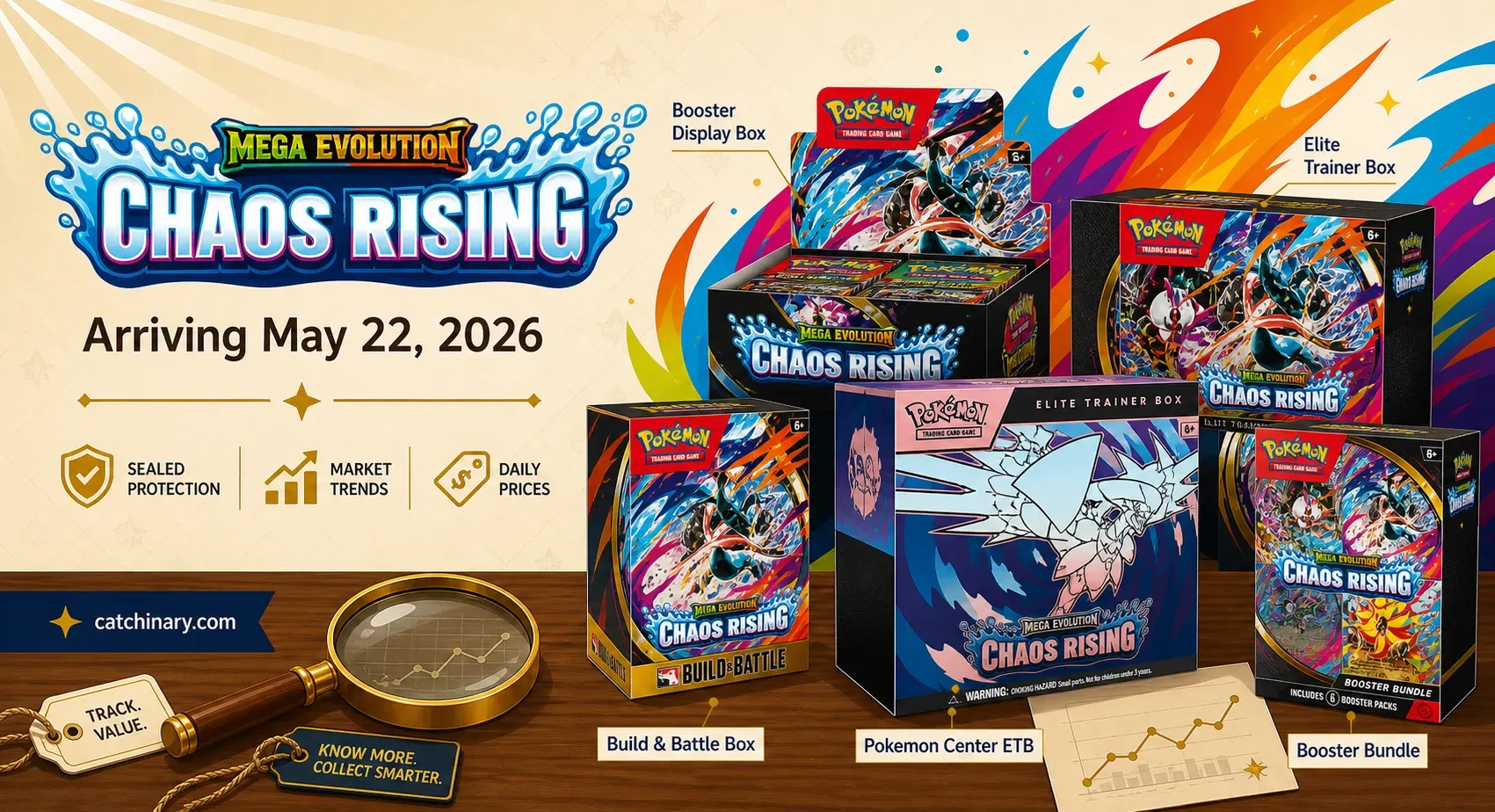Catchinary product showcase infographic for Pokemon TCG Mega Evolution Chaos Rising. Five sealed products arranged on a wooden desk: Booster Display Box, Elite Trainer Box, Build and Battle Box, Pokemon Center Elite Trainer Box, and Booster Bundle. Trust badges: Sealed Protection, Market Trends, Daily Prices. Magnifying glass and rising price chart in the foreground.