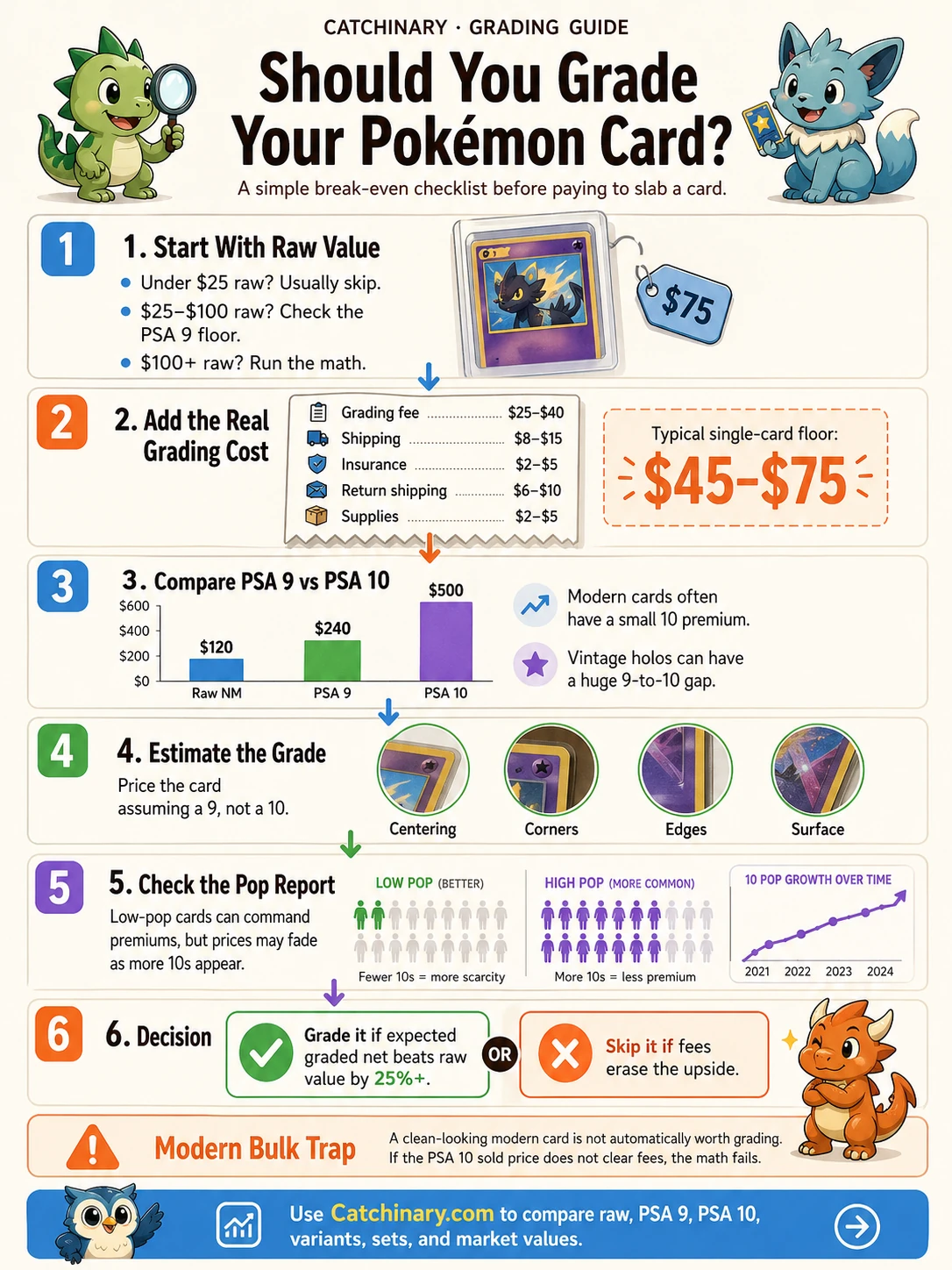 Catchinary decision-flow infographic titled 'Should You Grade Your Pokémon Card?' Six numbered steps: (1) Start with raw value — skip under $25, check the PSA 9 floor for $25 to $100, run the math over $100. (2) Add real grading costs — $45 to $75 all-in including fee, shipping, insurance, return, and supplies. (3) Compare PSA 9 vs PSA 10 sold prices using a bar chart ($120 raw, $240 PSA 9, $500 PSA 10) — modern cards have a small 10 premium, vintage holos have a huge 9-to-10 gap. (4) Estimate the grade by checking centering, corners, edges, and surface — price assuming a 9, not a 10. (5) Check the pop report — low pop means premiums, but they fade as more 10s appear. (6) Final decision — grade if expected graded net beats raw value by 25%+, skip if fees erase the upside. Modern Bulk Trap warning at bottom.