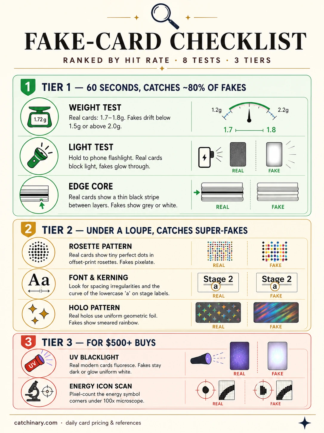 Tier-ranked fake-card checklist infographic. Tier 1 (60 seconds, catches 80%): weight test, light test, edge core. Tier 2 (under a loupe): rosette pattern, font and kerning, holo pattern. Tier 3 (for $500+ buys): UV blacklight, energy icon scan.