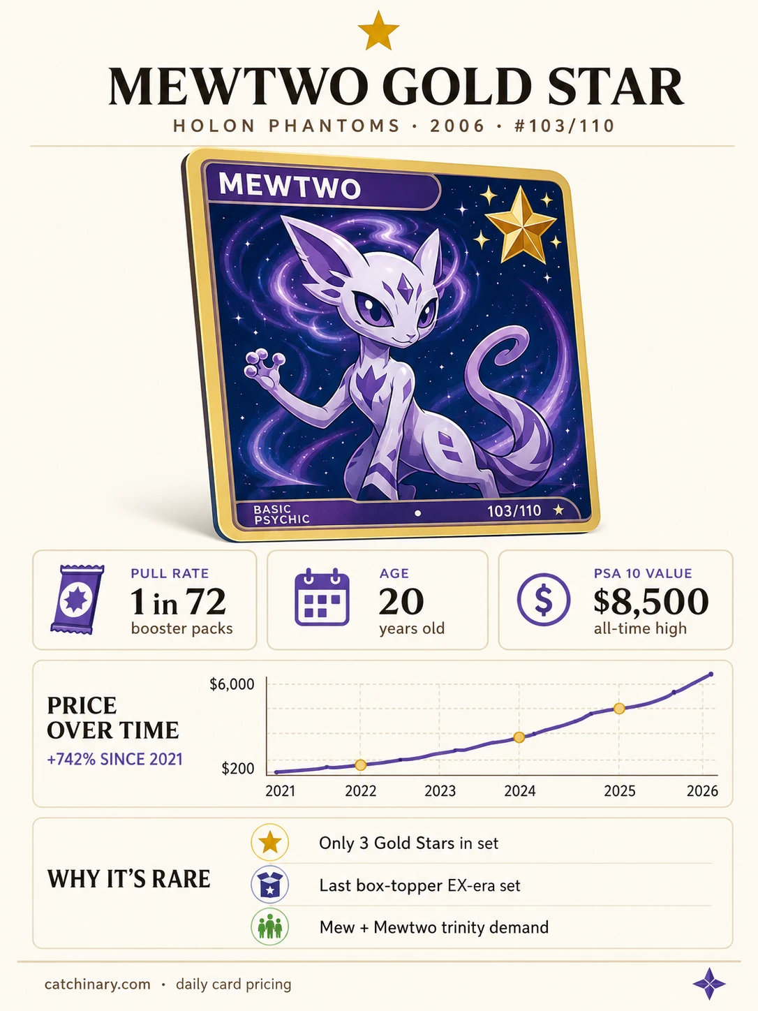 Mewtwo Gold Star Holon Phantoms infographic showing 1 in 72 pull rate, 20 years old, $8,500 PSA 10 all-time high, and a price-over-time chart with +742% appreciation since 2021.