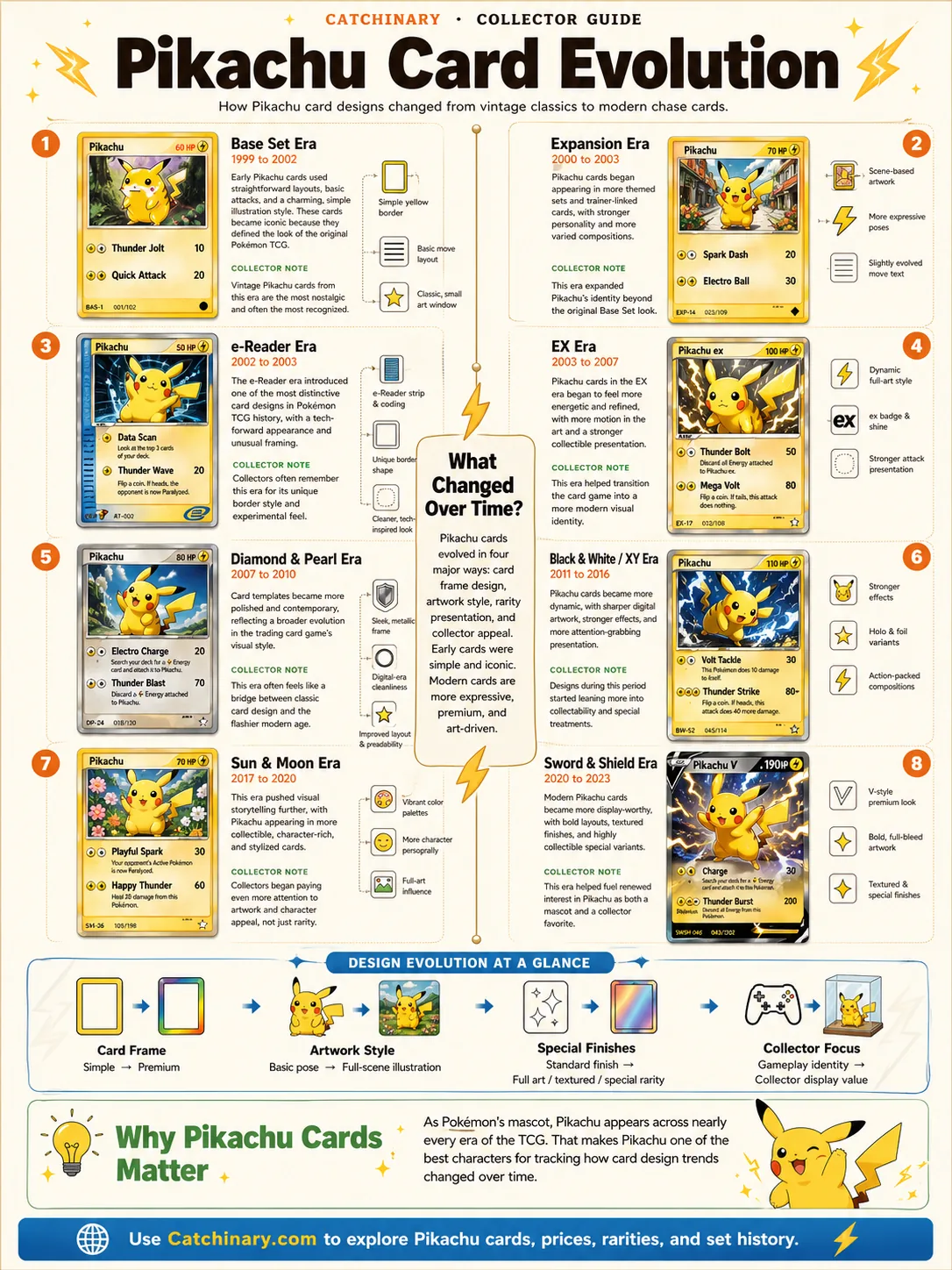 Pikachu card evolution infographic showing 8 design eras from Base Set (1999) through Sword & Shield (2020-2022). Each era is shown with sample cards, attack names, and design markers including frame style, artwork approach, special finishes, and collector focus shifting from gameplay-driven to display-driven over time.