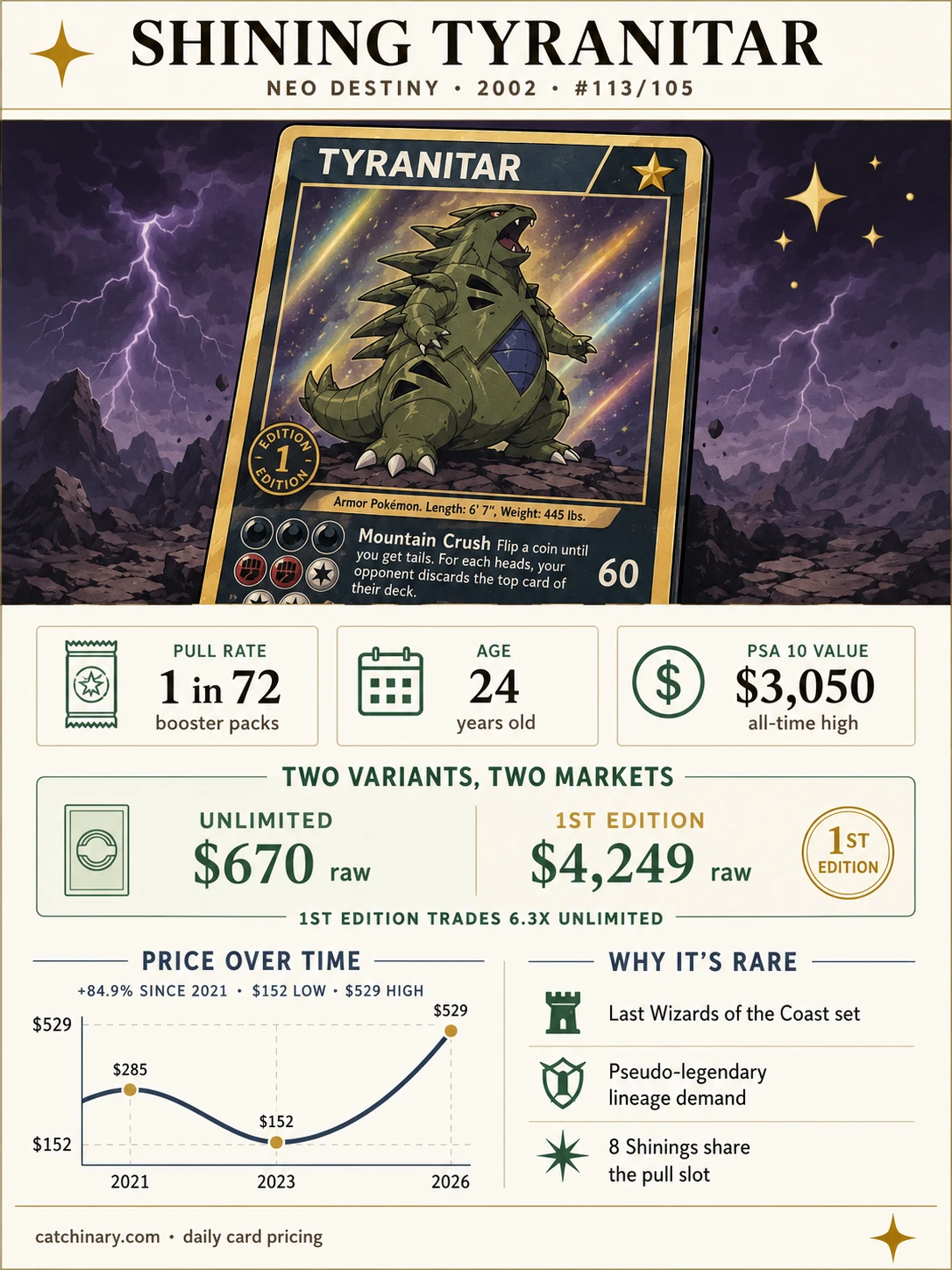 Shining Tyranitar Neo Destiny infographic showing 1 in 72 pull rate, 24 years old, $3,050 PSA 10 Unlimited all time high, and a price chart climbing from $152 in 2023 to $529 in 2026.