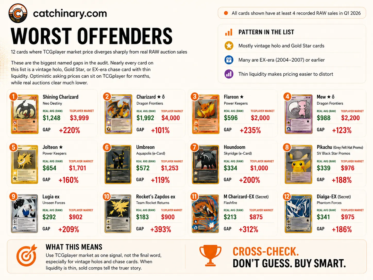 Catchinary 'Worst Offenders' infographic showing 12 cards where TCGplayer market price diverges most sharply from real RAW auction sales (Q1 2026, median methodology). Top row: Shining Charizard Neo Destiny ($1,248 real / $3,999 TCGplayer / +220%), Charizard Star Delta Dragon Frontiers ($1,992 / $4,000 / +101%), Flareon Star Power Keepers ($596 / $2,000 / +235%), Mew Star Delta Dragon Frontiers ($988 / $2,200 / +123%). Middle row: Jolteon Star Power Keepers ($654 / $1,701 / +160%), Umbreon Aquapolis e-Card ($572 / $1,253 / +119%), Houndoom Skyridge e-Card ($334 / $1,000 / +200%), Pikachu Grey Felt Hat Promo ($339 / $976 / +188%). Bottom row: Lugia ex Unseen Forces ($292 / $902 / +209%), Rocket's Zapdos ex Team Rocket Returns ($183 / $900 / +393%), M Charizard-EX Secret Flashfire ($213 / $875 / +312%), Dialga-EX Secret Phantom Forces ($341 / $975 / +186%). 'Pattern in this list' callout: mostly vintage holos and Gold Star cards, many are EX-era from 2004-2007 or earlier, thin liquidity makes pricing easier to distort.